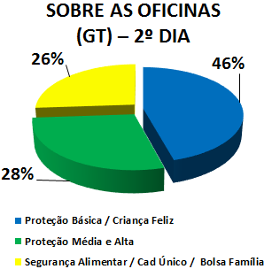 SOBRE OS GRUPOS DE TRABALHO (GT) - 2º DIA: 46% PROTEÇÃO BÁSICA / CRIANÇA FELIZ, 28% PROTEÇÃO MÉDIA E ALTA, 26% SEGURANÇA ALIMENTAR / CAD ÚNICO / BOLSA FAMÍLIA