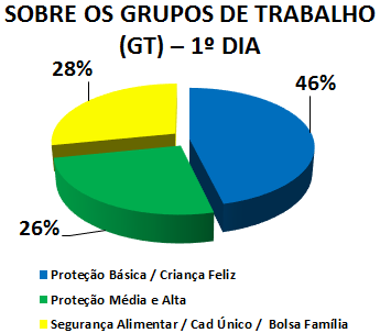 SOBRE OS GRUPOS DE TRABALHO (GT) - 1º DIA: 46% PROTEÇÃO BÁSICA / CRIANÇA FELIZ, 26% PROTEÇÃO MÉDIA E ALTA, 28% SEGURANÇA ALIMENTAR / CAD ÚNICO / BOLSA FAMÍLIA
