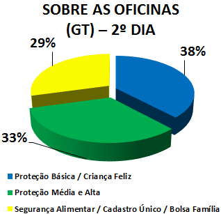 SOBRE OS GRUPOS DE TRABALHO (GT) - 2º DIA: 38% PROTEÇÃO BÁSICA / CRIANÇA FELIZ, 33% PROTEÇÃO MÉDIA E ALTA, 29% SEGURANÇA ALIMENTAR / CAD ÚNICO / BOLSA FAMÍLIA