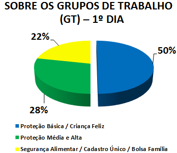 SOBRE OS GRUPOS DE TRABALHO (GT) - 1º DIA: 50% PROTEÇÃO BÁSICA / CRIANÇA FELIZ, 28% PROTEÇÃO MÉDIA E ALTA, 22% SEGURANÇA ALIMENTAR / CAD ÚNICO / BOLSA FAMÍLIA