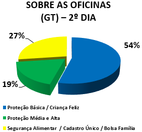 SOBRE OS GRUPOS DE TRABALHO (GT) - 2º DIA: 54% PROTEÇÃO BÁSICA / CRIANÇA FELIZ, 19% PROTEÇÃO MÉDIA E ALTA, 27% SEGURANÇA ALIMENTAR / CAD ÚNICO / BOLSA FAMÍLIA