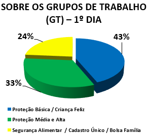 SOBRE OS GRUPOS DE TRABALHO (GT) - 1º DIA: 43% PROTEÇÃO BÁSICA / CRIANÇA FELIZ, 33% PROTEÇÃO MÉDIA E ALTA, 24% SEGURANÇA ALIMENTAR / CAD ÚNICO / BOLSA FAMÍLIA
