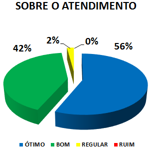 SOBRE O ATENDIMENTO: 56% ÓTIMO, 42% BOM, 2% REGULAR, 0% RUIM