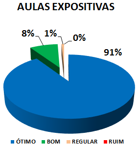 AULAS EXPOSITIVAS : 91% ÓTIMO, 8% BOM, 1% REGULAR, 0% RUIM