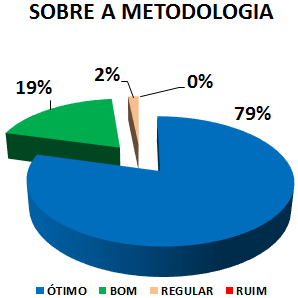 SOBRE A METODOLOGIA: 79% ÓTIMO, 19% BOM, 2% REGULAR, 0% RUIM