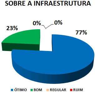 SOBRE A INFRAESTRUTURA: 77% ÓTIMO, 23% BOM, 0% REGULAR, 0% RUIM