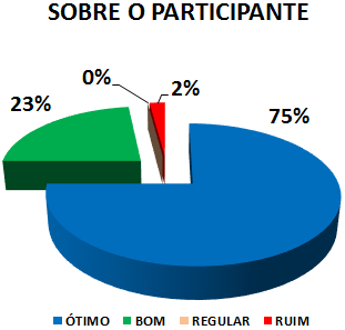 SOBRE O PARTICIPANTE: 75% ÓTIMO, 23% BOM, 0% REGULAR, 2% RUIM