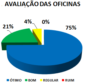AVALIAÇÃO DAS OFICINAS: 75% ÓTIMO, 21% BOM, 4% REGULAR, 0% RUIM