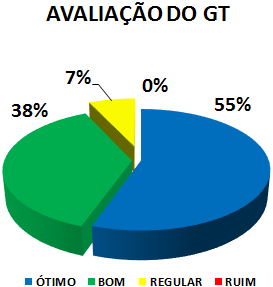AVALIAÇÃO DO GT: 55% ÓTIMO, 38% BOM, 7% REGULAR, 0% RUIM
