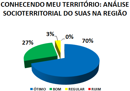 CONHECENDO MEU TERRITÓRIO: ANÁLISE SOCIOTERRITORIAL DO SUAS NA REGIÃO: 70% ÓTIMO, 27% BOM, 3% REGULAR, 0% RUIM