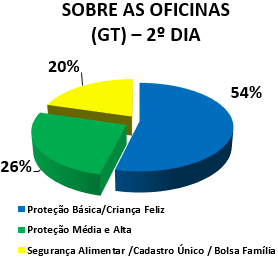 SOBRE OS GRUPOS DE TRABALHO (GT) - 2º DIA: 54% PROTEÇÃO BÁSICA / CRIANÇA FELIZ, 26% PROTEÇÃO MÉDIA E ALTA, 20% SEGURANÇA ALIMENTAR / CAD ÚNICO / BOLSA FAMÍLIA