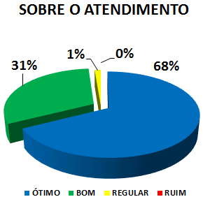 SOBRE O ATENDIMENTO: 68% ÓTIMO, 31% BOM, 1% REGULAR, 0% RUIM