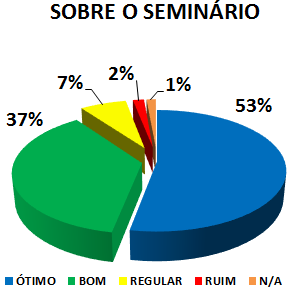 SOBRE O SEMINÁRIO: 53% ÓTIMO, 37% BOM, 7% REGULAR, 2% RUIM, 1% NENHUMA DAS ANTERIORES