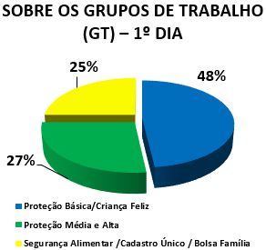 SOBRE OS GRUPOS DE TRABALHO (GT) - 1º DIA: 48% PROTEÇÃO BÁSICA / CRIANÇA FELIZ, 27% PROTEÇÃO MÉDIA E ALTA, 25% SEGURANÇA ALIMENTAR / CAD ÚNICO / BOLSA FAMÍLIA