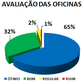 AVALIAÇÃO DAS OFICINAS: 65% ÓTIMO, 32% BOM, 2% REGULAR, 1% RUIM
