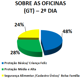 SOBRE OS GRUPOS DE TRABALHO (GT) - 2º DIA: 48% PROTEÇÃO BÁSICA / CRIANÇA FELIZ, 28% PROTEÇÃO MÉDIA E ALTA, 24% SEGURANÇA ALIMENTAR / CAD ÚNICO / BOLSA FAMÍLIA
