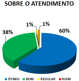 SOBRE O ATENDIMENTO: 60% ÓTIMO, 38% BOM, 1% REGULAR, 1% RUIM