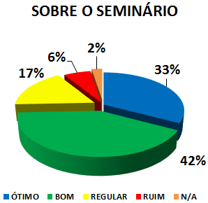 SOBRE O SEMINÁRIO: 33% ÓTIMO, 42% BOM, 17% REGULAR, 6% RUIM, 2% NENHUMA DAS ANTERIORES