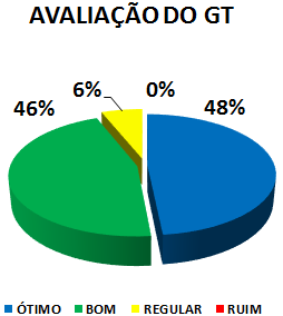 AVALIAÇÃO DO GT: 48% ÓTIMO, 46% BOM, 6% REGULAR, 0% RUIM