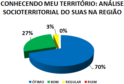 CONHECENDO MEU TERRITÓRIO: ANÁLISE SOCIOTERRITORIAL DO SUAS NA REGIÃO: 70% ÓTIMO, 27% BOM, 3% REGULAR, 0% RUIM