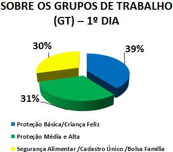SOBRE OS GRUPOS DE TRABALHO (GT) - 1º DIA: 31% PROTEÇÃO BÁSICA / CRIANÇA FELIZ, 39% PROTEÇÃO MÉDIA E ALTA, 30% SEGURANÇA ALIMENTAR / CAD ÚNICO / BOLSA FAMÍLIA