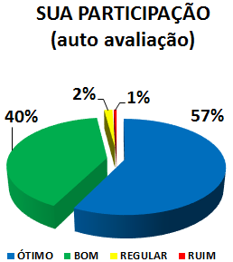 SUA PARTICIPAÇÃO (AUTO AVALIAÇÃO): 57% ÓTIMO, 40% BOM, 2% REGULAR, 1% RUIM