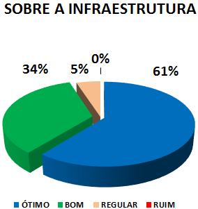 SOBRE A INFRAESTRUTURA: 61% ÓTIMO, 34% BOM, 5% REGULAR, 0% RUIM