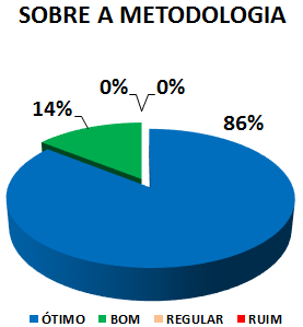 SOBRE A METODOLOGIA: 86% ÓTIMO, 14% BOM, 0% REGULAR, 0% RUIM
