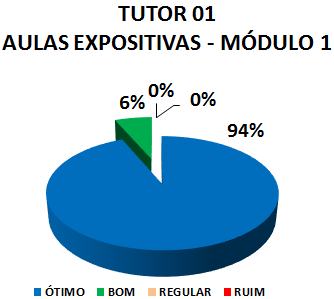 TUTOR 01 AULAS EXPOSITIVAS - MÓDULO 1: 94% ÓTIMO, 6% BOM, 0% REGULAR, 0% RUIM