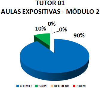 TUTOR 01 AULAS EXPOSITIVAS - MÓDULO 2: 90% ÓTIMO, 10% BOM, 0% REGULAR, 0% RUIM