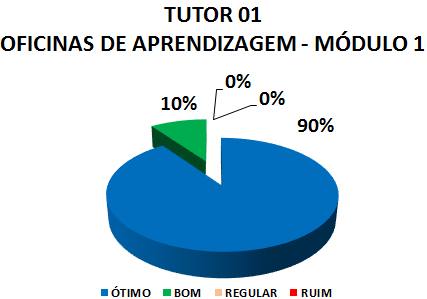 TUTOR 01 OFICINAS DE APRENDIZAGEM - MÓDULO 1: 90% ÓTIMO, 10% BOM, 0% REGULAR, 0% RUIM