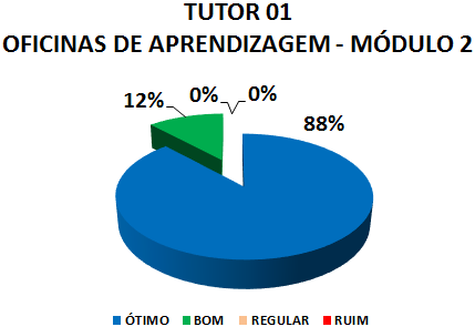 TUTOR 01 OFICINAS DE APRENDIZAGEM - MÓDULO 2: 88% ÓTIMO, 12% BOM, 0% REGULAR, 0% RUIM