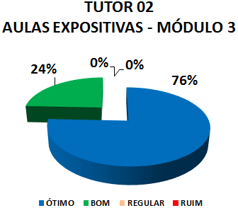 TUTOR 02 AULAS EXPOSITIVAS - MÓDULO 3: 76% ÓTIMO, 24% BOM, 0% REGULAR, 0% RUIM