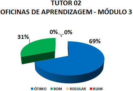 TUTOR 02 OFICINAS DE APRENDIZAGEM - MÓDULO 3: 69% ÓTIMO, 31% BOM, 0% REGULAR, 0% RUIM