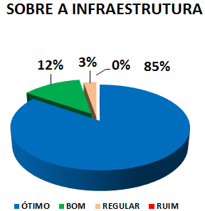 SOBRE A INFRAESTRUTURA: 85% ÓTIMO, 12% BOM, 3% REGULAR, 0% RUIM