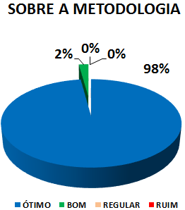 SOBRE A METODOLOGIA: 98% ÓTIMO, 2% BOM, 0% REGULAR, 0% RUIM