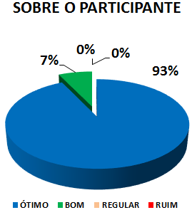 SOBRE O PARTICIPANTE: 93% ÓTIMO, 7% BOM, 0% REGULAR, 0% RUIM