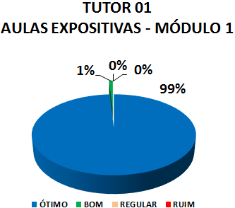 TUTOR 01 AULAS EXPOSITIVAS - MÓDULO 1: 99% ÓTIMO, 1% BOM, 0% REGULAR, 0% RUIM