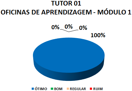 TUTOR 01 OFICINAS DE APRENDIZAGEM - MÓDULO 1: 100% ÓTIMO, 0% BOM, 0% REGULAR, 0% RUIM