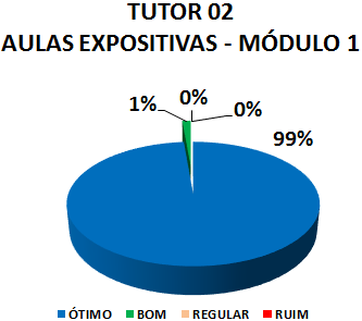 TUTOR 02 AULAS EXPOSITIVAS - MÓDULO 1: 99% ÓTIMO, 1% BOM, 0% REGULAR, 0% RUIM