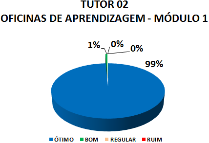 TUTOR 02 OFICINAS DE APRENDIZAGEM - MÓDULO 1: 99% ÓTIMO, 1% BOM, 0% REGULAR, 0% RUIM