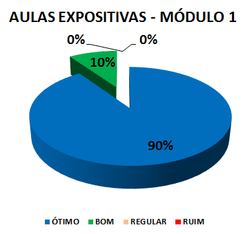 Gráfico: aulas expositivas - módulo 1. 10% bom, 90% ótimo.
