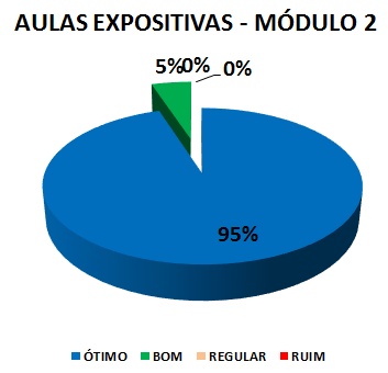 Gráfico: aulas expositivas - módulo 2. 5% bom, 95% ótimo.