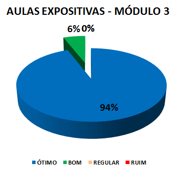 Gráfico: aulas expositivas - módulo 3. 6% bom, 94% ótimo.