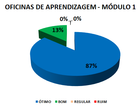 Gráfico: oficinas de aprendizagem - módulo 1. 13% bom, 87% ótimo.