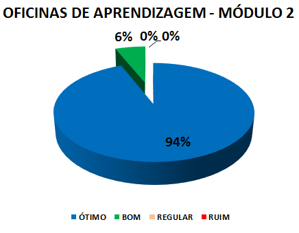 Gráfico: oficinas de aprendizagem - módulo 2. 6% bom, 94% ótimo.