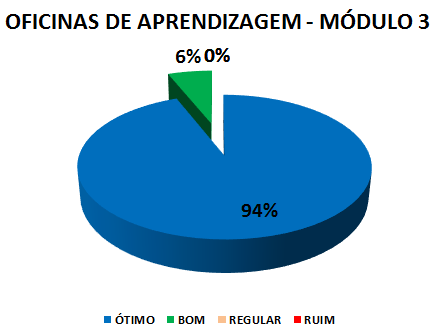 Gráfico: oficinas de aprendizagem - módulo 3. 6% bom, 94% ótimo.