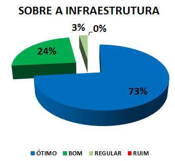 Gráfico: sobre a infraestrutura. 3% regular, 24% bom, 73% ótimo.