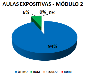 AULAS EXPOSITIVAS - MÓDULO 2: 94% ÓTIMO, 6% BOM, 0% REGULAR, 0% RUIM