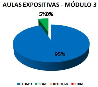 AULAS EXPOSITIVAS - MÓDULO 3: 95% ÓTIMO, 5% BOM, 0% REGULAR, 0% RUIM